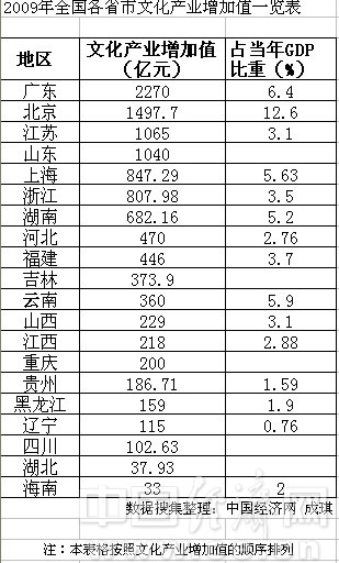 从文化产业到文化经济