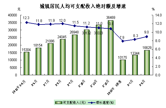 城镇居民收入结构_北京城镇可支配收入(3)