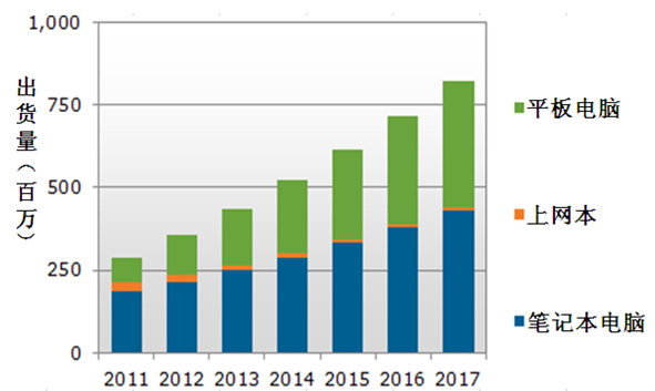 2017笔记本电脑出货量_电脑显示屏尺寸怎么量_微信客户端电脑版不算阅读量吗