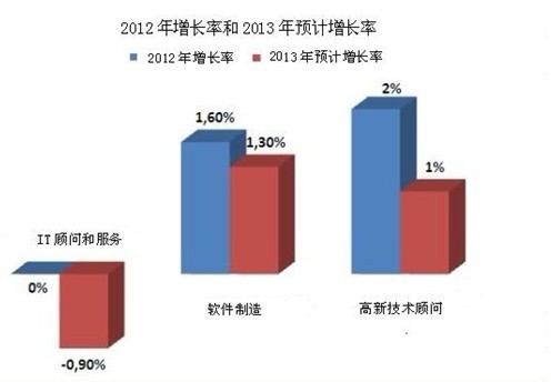 年均增长率公式_电信行业收入增长率(2)