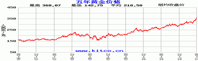 五年黄金价格走势