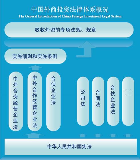 中国外商投资法律体系